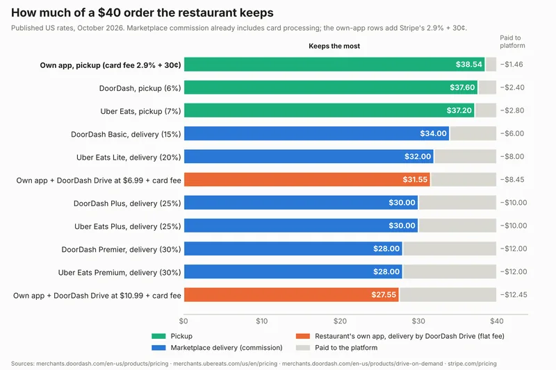 Chart: how much of a $40 order a restaurant keeps on each DoorDash, Uber Eats and own-app option, from $38.54 for own-app pickup down to $27.55.