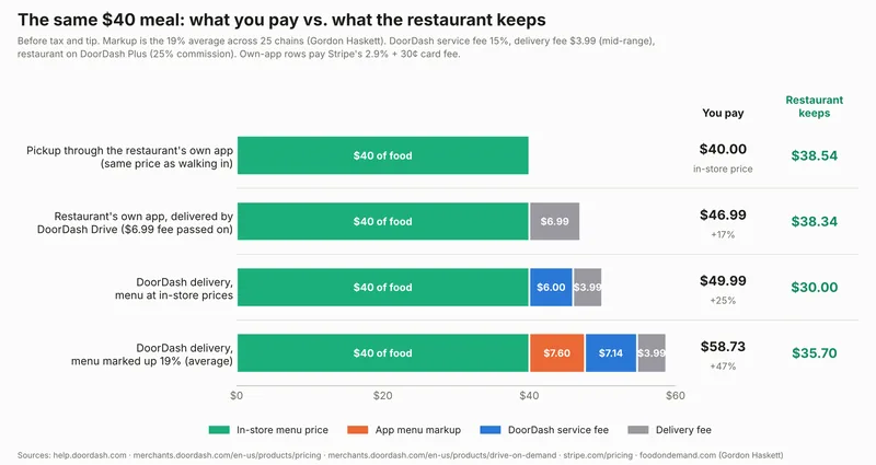 Chart: the same $40 meal costs $40 picked up through the restaurant's own app, $46.99 with DoorDash Drive delivery, $49.99 on DoorDash at in-store prices, and $58.73 with a 19% markup. The restaurant keeps $38.54, $38.34, $30.00 and $35.70.